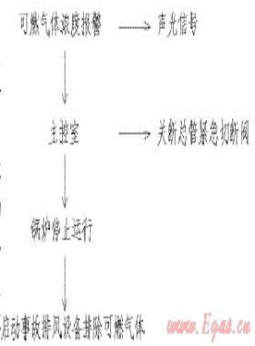 燃?xì)忮仩t房電氣防爆設(shè)計的安全措施討論