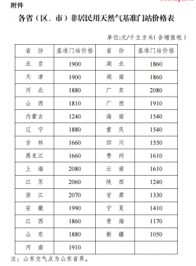 國家發(fā)展改革委關(guān)于降低非居民用天然氣基準門站價格的通知發(fā)改價格規(guī)〔2017〕1582號