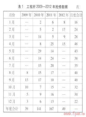 燃氣管道泄漏原因分析與安全管理