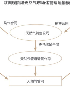 歐洲管網基礎設施運營與監(jiān)管