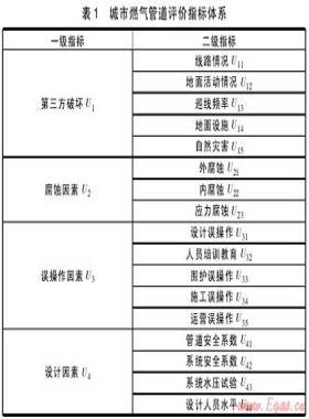 城市燃氣管道風險評價研究