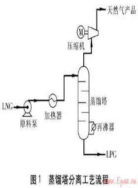新型LNG重烴去除工藝
