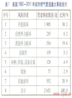 城市燃氣管道系統(tǒng)風(fēng)險因素分析