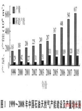 中國石油上市以來天然氣開發(fā)的成果及啟示