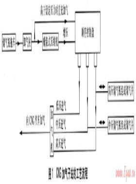 CNG加氣子站的工藝設(shè)計