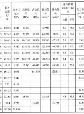 天然氣主要組分在標準狀態(tài)下的氣體常數(shù)、密度、臨界溫度、高低熱值、爆炸極限、運動粘度、低壓比熱容等物理化學(xué)性質(zhì)