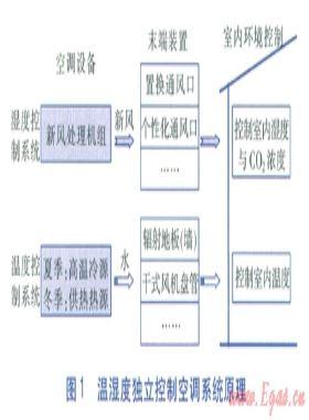 溫濕度獨(dú)立控制空調(diào)系統(tǒng)選擇性控制系統(tǒng)設(shè)計(jì)