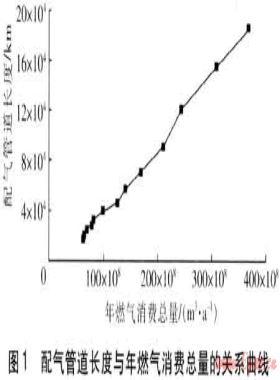 配氣管道長度與年燃?xì)庀M總量的回歸擬合