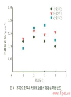 高含硫天然氣中元素硫含量測(cè)定的影響因素分析