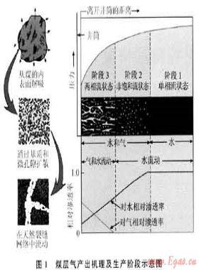 沁南潘河煤層氣田穩(wěn)控精細(xì)排采技術(shù)