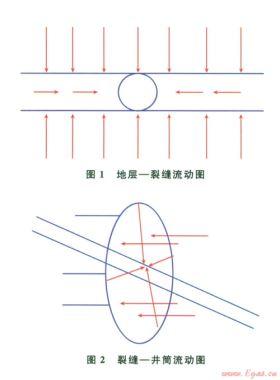 壓后水平氣井生產(chǎn)動(dòng)態(tài)預(yù)測(cè)模型