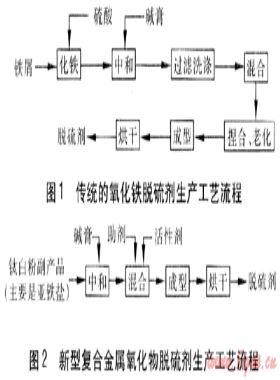 城市燃氣復(fù)合金屬氧化物脫硫劑的開發(fā)研究