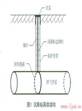 在建工程旁埋地天然氣管道沉降監(jiān)測(cè)實(shí)驗(yàn)
