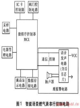智能語音IC卡燃氣表的開發(fā)