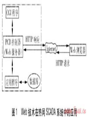 基于分布式Web技術的熱網(wǎng)SCADA系統(tǒng)