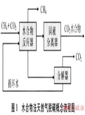二氧化碳分離捕集技術(shù)的現(xiàn)狀與進展