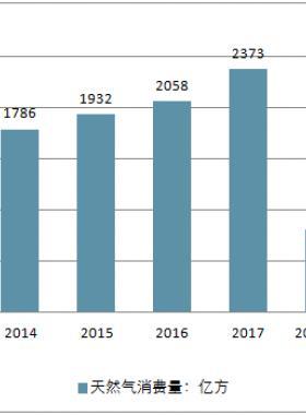 2018年中國(guó)天然氣行業(yè)現(xiàn)狀及未來發(fā)展趨勢(shì)分析（8月文章）