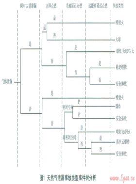 城市中高壓燃氣管道泄漏、火災事故風險分析