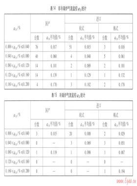 燃?xì)獠膳療崴疇t產(chǎn)品性能統(tǒng)計(jì)分析(下)