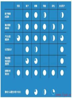 埃森哲：公用事業(yè)信息化發(fā)展趨勢