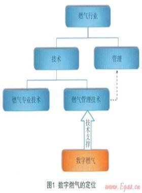 數(shù)字燃氣的概念、范疇、理論及核心技術(shù)