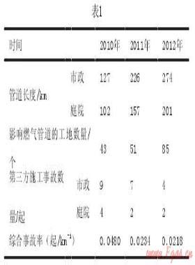 淺論第三方施工對(duì)燃?xì)夤艿兰霸O(shè)施的預(yù)防破壞措施