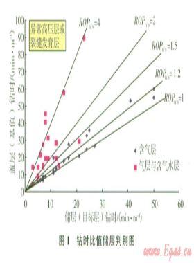 基于隨鉆錄井資料確定頁(yè)巖氣儲(chǔ)層參數(shù)