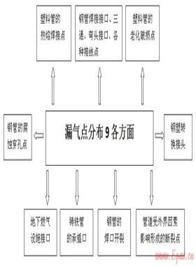 地下燃氣管道防爆與應(yīng)急處置