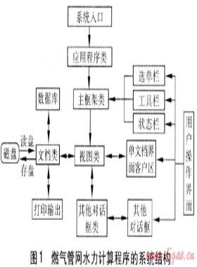 燃氣管網(wǎng)水力計算程序的開發(fā)