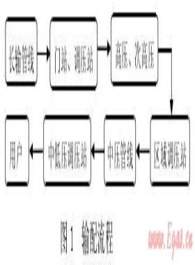 城鎮(zhèn)高壓、次高壓燃?xì)夤艿拦こ探ㄔO(shè)探討