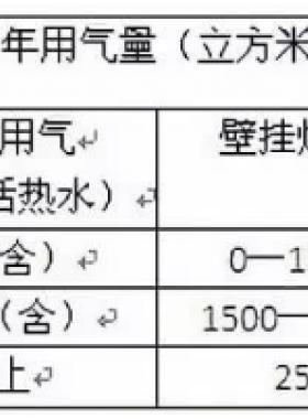 北京明起天然氣調(diào)價(jià)啦！每立方米上調(diào)3毛5