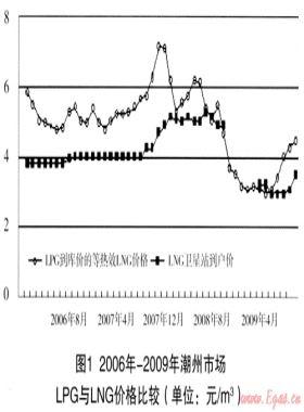 潮州天然氣市場及其銷售模式淺析