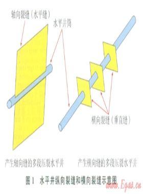 頁(yè)巖氣分段壓裂水平井滲流機(jī)理及試井分析