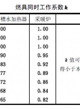 燃氣熱水器、浴槽水加熱器及采暖爐同時工作系數(shù)表
