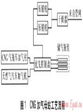CNG加氣母站運營技術(shù)經(jīng)濟特點分析