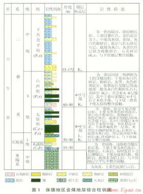 保德地區(qū)煤層氣井產出水化學特征及其控氣作用