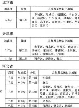 我國主要城鎮(zhèn)抗震設(shè)防烈度、設(shè)計(jì)基本地震加速度和設(shè)計(jì)地震分組
