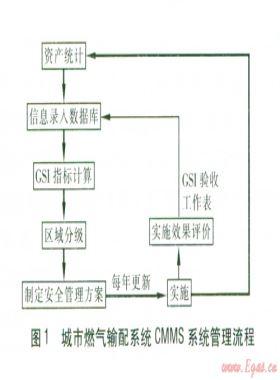 城市燃氣輸配系統(tǒng)的安全管理
