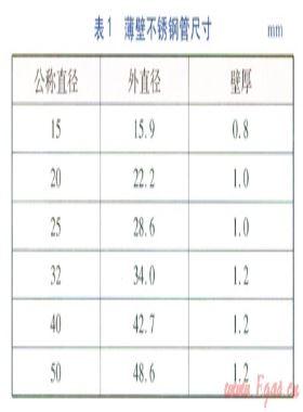 燃?xì)庥帽”诓讳P鋼管的應(yīng)用實踐與優(yōu)化方案