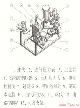 電腦控制天然氣管道、儲氣設施置換和浸灌裝置“置換速度與置換終端狀態(tài)分析”