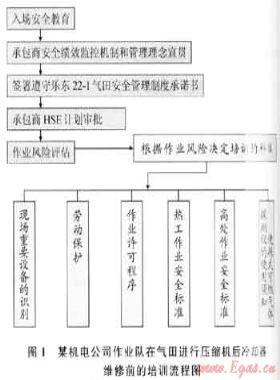 海上油氣田承包商HSE監(jiān)管模式的探索與實(shí)踐