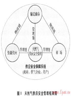 全球環(huán)境下的中國天然氣供應(yīng)安全