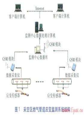 煤礦采空區(qū)輸氣管道安全措施及應(yīng)變監(jiān)測系統(tǒng)