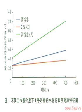 頁巖膨脹性及分散性特征實驗分析
