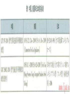 燃?xì)庥镁哌B接用不銹鋼波紋軟管國(guó)內(nèi)外相關(guān)標(biāo)準(zhǔn)比較及淺析