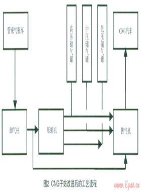 改進(jìn)CNG子站工藝流程提高加氣量