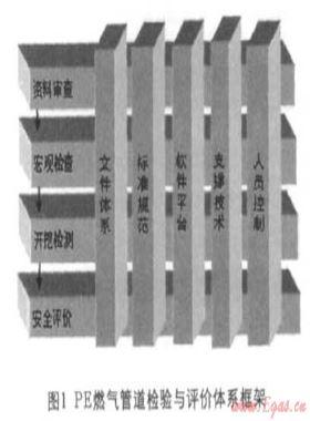 基于風(fēng)險分析的聚乙烯(PE)燃?xì)夤艿罊z驗與評價技術(shù)