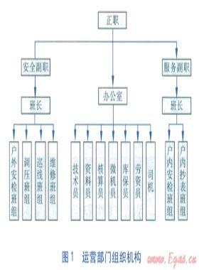 燃?xì)獍踩\(yùn)營(yíng)管理內(nèi)業(yè)支撐系統(tǒng)的研究