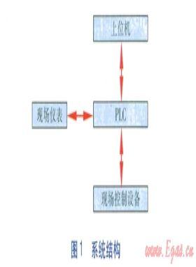 礦井氣穩(wěn)定熱值供應(yīng)裝置控制系統(tǒng)設(shè)計(jì)