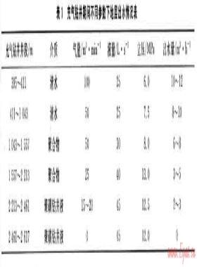 氣體鉆井遇地層出水時(shí)的充氣鉆井技術(shù)